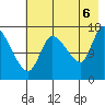Kenai Pier tide chart for Saturday, August 6, 2022