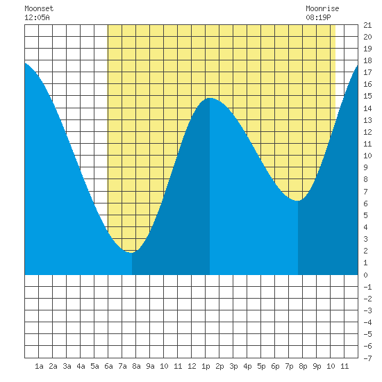 Kenai Pier tide chart for Sunday, August 7, 2022