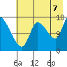 Kenai Pier tide chart for Sunday, August 7, 2022