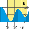 Kenai Pier tide chart for Monday, August 8, 2022