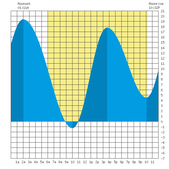Kenai Pier tide chart for Tuesday, August 9, 2022