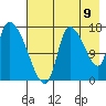 Kenai Pier tide chart for Tuesday, August 9, 2022