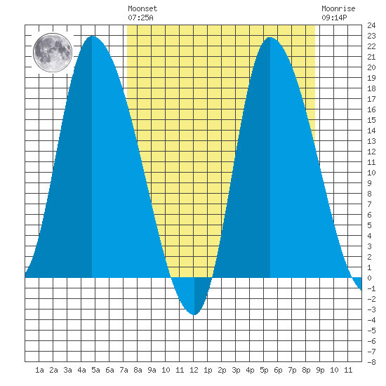 Kenai Pier tide chart for Saturday, September 10, 2022