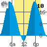 Kenai Pier tide chart for Saturday, September 10, 2022