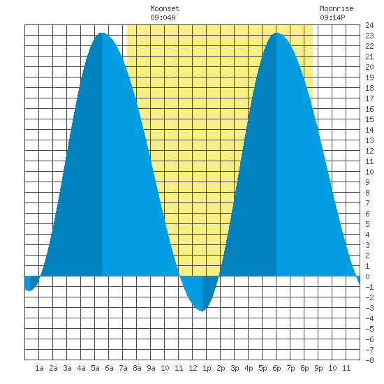 Kenai Pier tide chart for Sunday, September 11, 2022