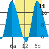 Kenai Pier tide chart for Sunday, September 11, 2022