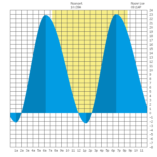Kenai Pier tide chart for Monday, September 12, 2022