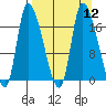 Kenai Pier tide chart for Monday, September 12, 2022