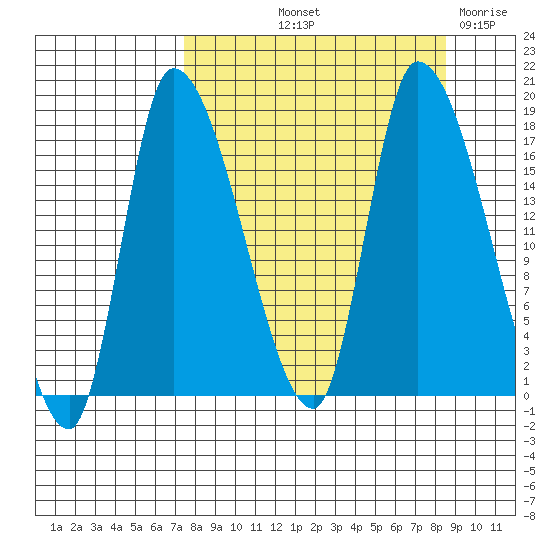 Kenai Pier tide chart for Tuesday, September 13, 2022