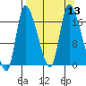 Kenai Pier tide chart for Tuesday, September 13, 2022