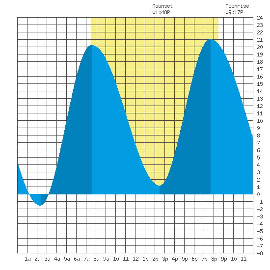 Kenai Pier tide chart for Wednesday, September 14, 2022