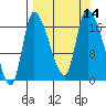 Kenai Pier tide chart for Wednesday, September 14, 2022