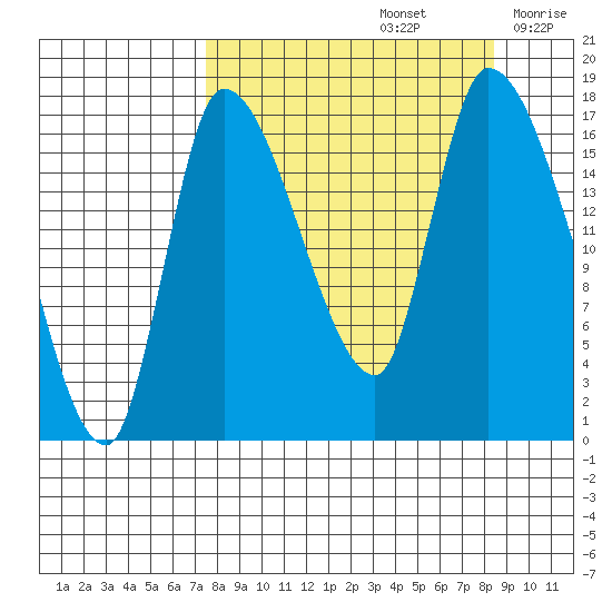 Kenai Pier tide chart for Thursday, September 15, 2022