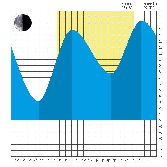 Kenai Pier tide chart for Saturday, September 17, 2022