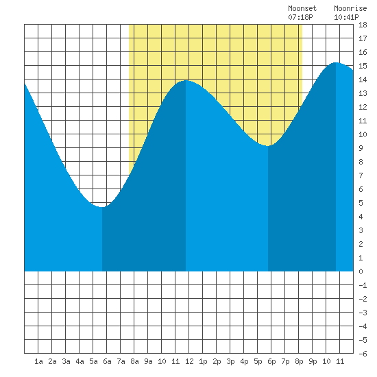 Kenai Pier tide chart for Sunday, September 18, 2022