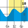 Kenai Pier tide chart for Sunday, September 18, 2022