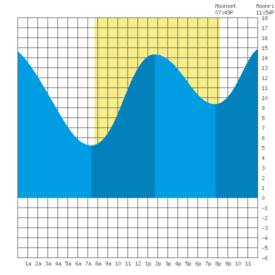 Kenai Pier tide chart for Monday, September 19, 2022