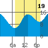 Kenai Pier tide chart for Monday, September 19, 2022