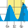 Kenai Pier tide chart for Thursday, September 1, 2022