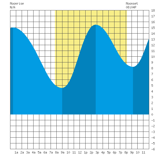 Kenai Pier tide chart for Tuesday, September 20, 2022