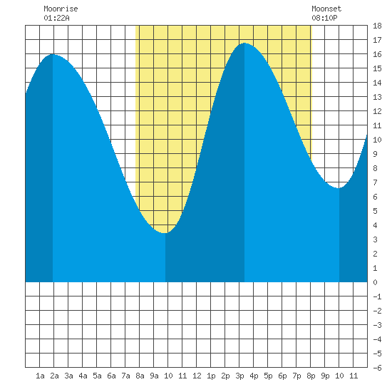 Kenai Pier tide chart for Wednesday, September 21, 2022
