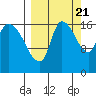 Kenai Pier tide chart for Wednesday, September 21, 2022
