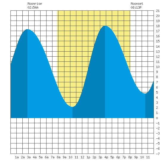 Kenai Pier tide chart for Thursday, September 22, 2022