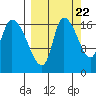 Kenai Pier tide chart for Thursday, September 22, 2022
