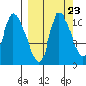 Kenai Pier tide chart for Friday, September 23, 2022