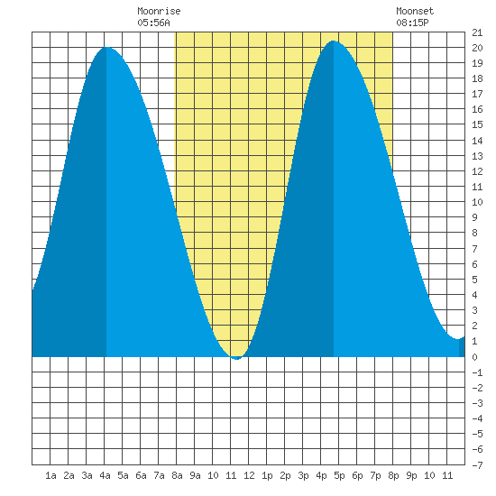 Kenai Pier tide chart for Saturday, September 24, 2022