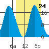 Kenai Pier tide chart for Saturday, September 24, 2022