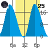Kenai Pier tide chart for Sunday, September 25, 2022