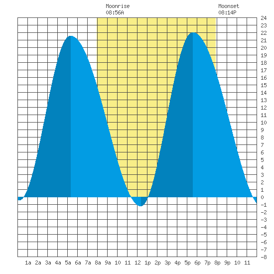 Kenai Pier tide chart for Monday, September 26, 2022