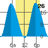 Kenai Pier tide chart for Monday, September 26, 2022