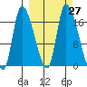 Kenai Pier tide chart for Tuesday, September 27, 2022