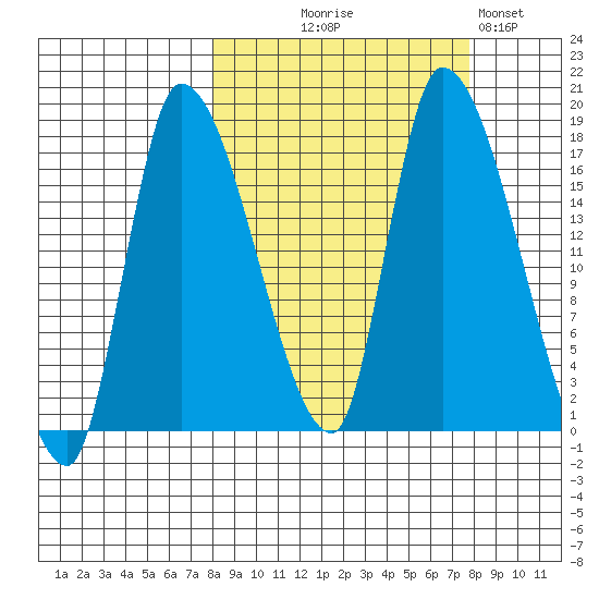 Kenai Pier tide chart for Wednesday, September 28, 2022