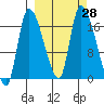 Kenai Pier tide chart for Wednesday, September 28, 2022