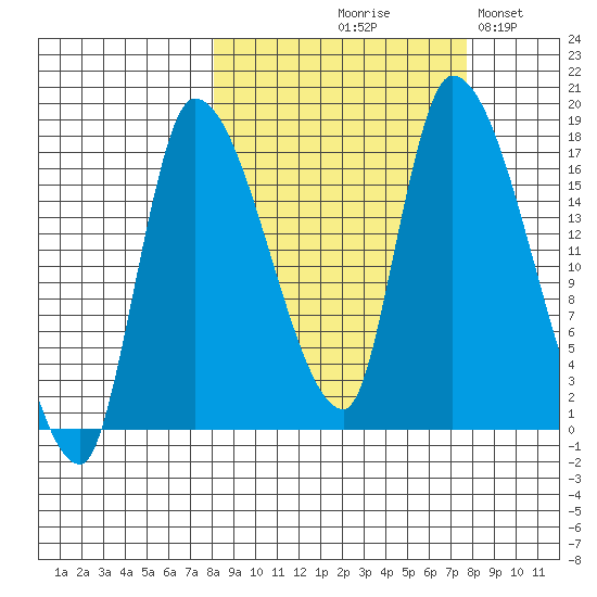 Kenai Pier tide chart for Thursday, September 29, 2022