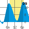 Kenai Pier tide chart for Thursday, September 29, 2022