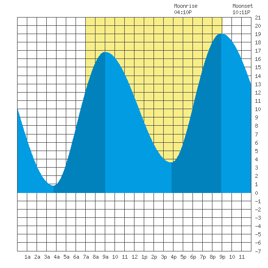 Kenai Pier tide chart for Friday, September 2, 2022