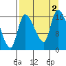 Kenai Pier tide chart for Friday, September 2, 2022