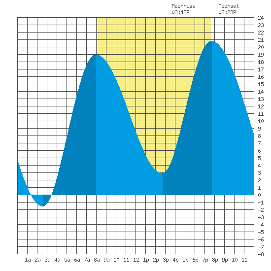 Kenai Pier tide chart for Friday, September 30, 2022
