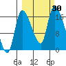 Kenai Pier tide chart for Friday, September 30, 2022