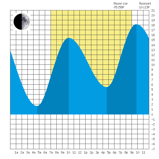 Kenai Pier tide chart for Saturday, September 3, 2022