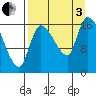 Kenai Pier tide chart for Saturday, September 3, 2022