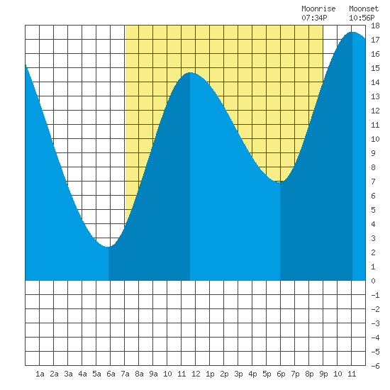 Kenai Pier tide chart for Sunday, September 4, 2022