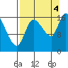 Kenai Pier tide chart for Sunday, September 4, 2022