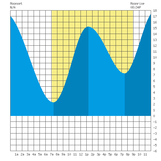 Kenai Pier tide chart for Monday, September 5, 2022