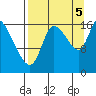 Kenai Pier tide chart for Monday, September 5, 2022