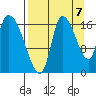 Kenai Pier tide chart for Wednesday, September 7, 2022